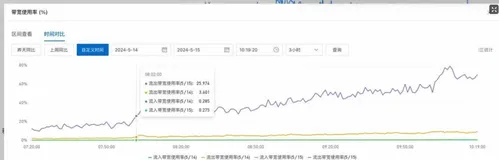 Redis：内存陡增100%深度复盘
