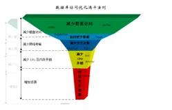 AnalyticDB for MySQL最佳实践总结