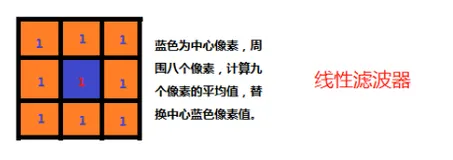 数字图像处理：噪声模型（椒盐噪声、随机噪声、高斯噪声）和滤波方法