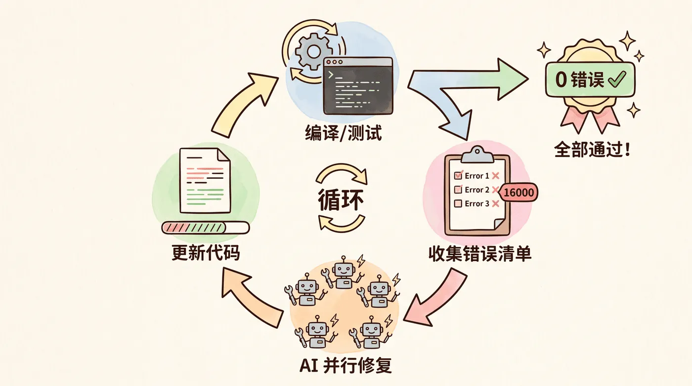 错误驱动修复循环