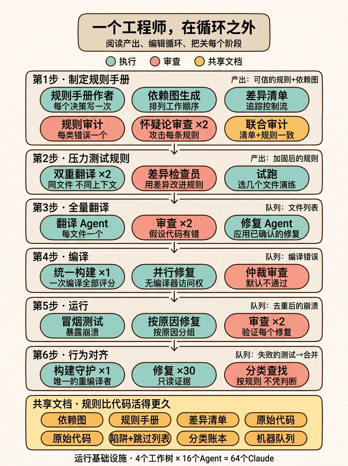 六步迁移流程总览