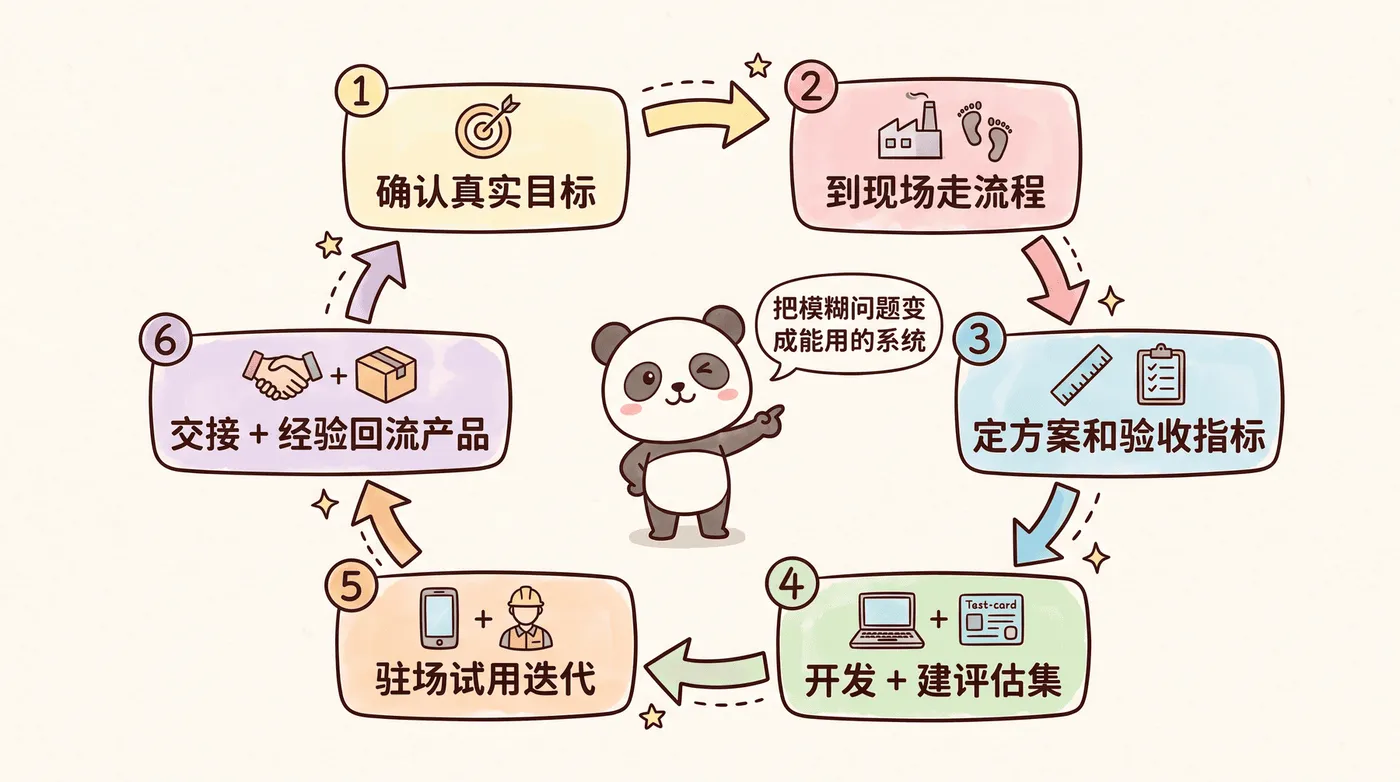FDE 完整工作闭环六步