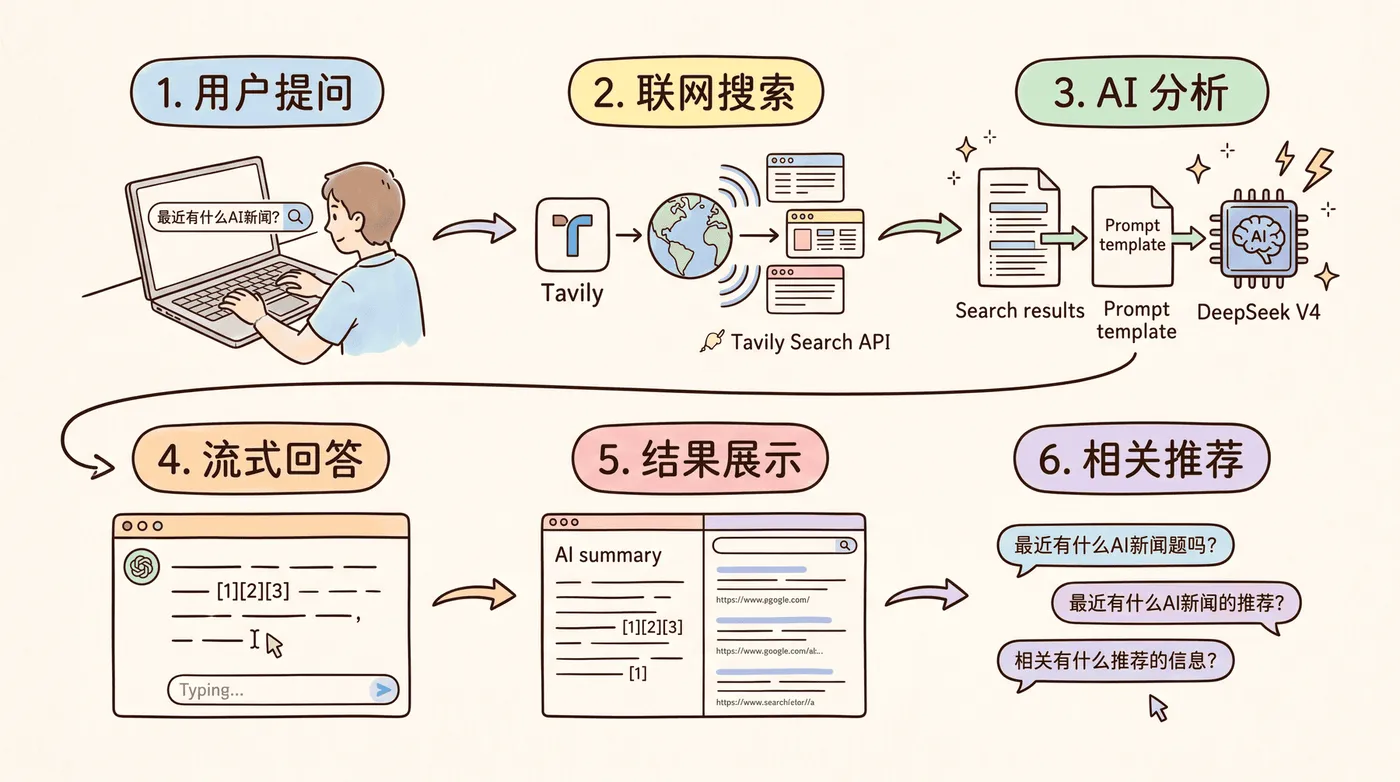 AI搜索引擎核心业务流程图