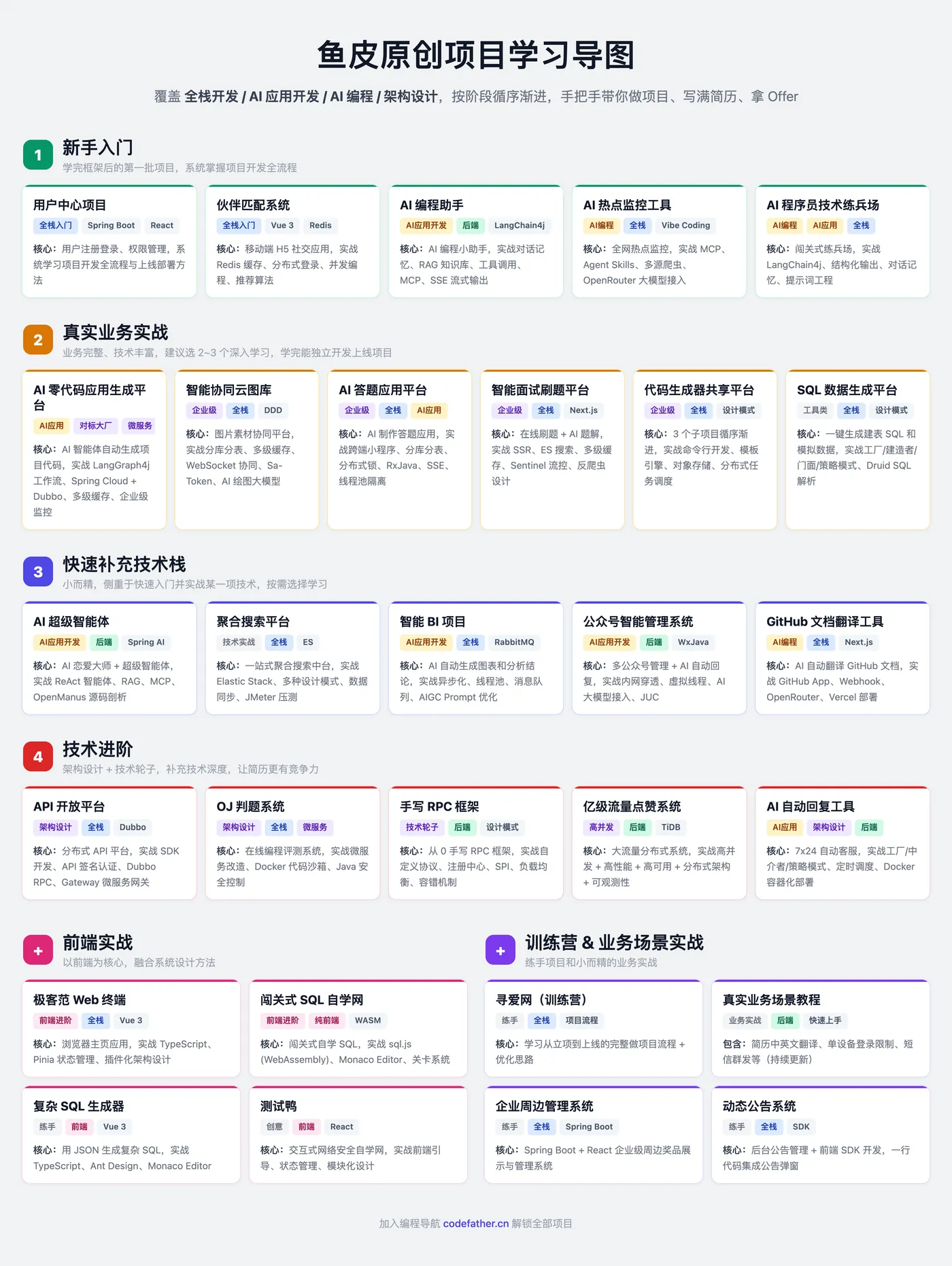 鱼皮原创项目学习导图