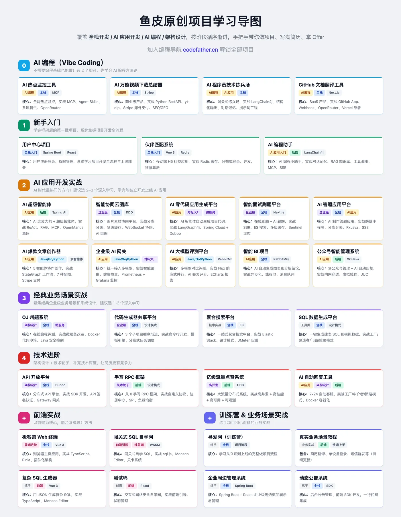 鱼皮原创项目学习导图