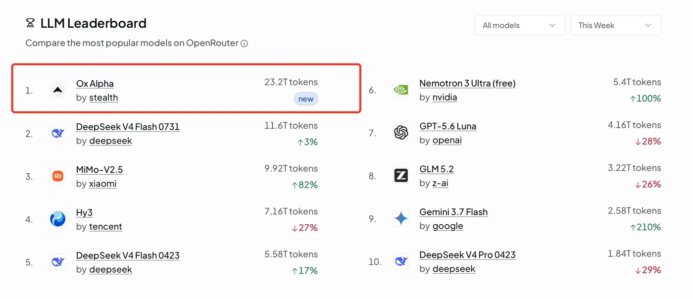 ox 模型的 LLM Leaderboard 排名