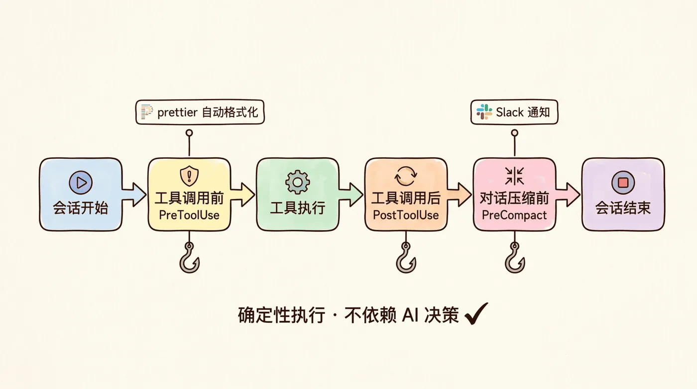 Hooks生命周期事件触发
