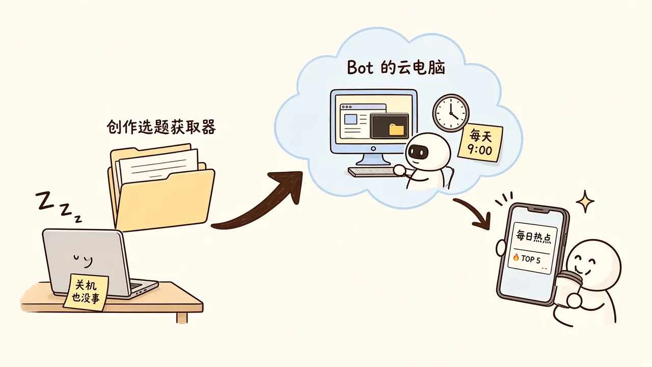 本地工作流搬上云