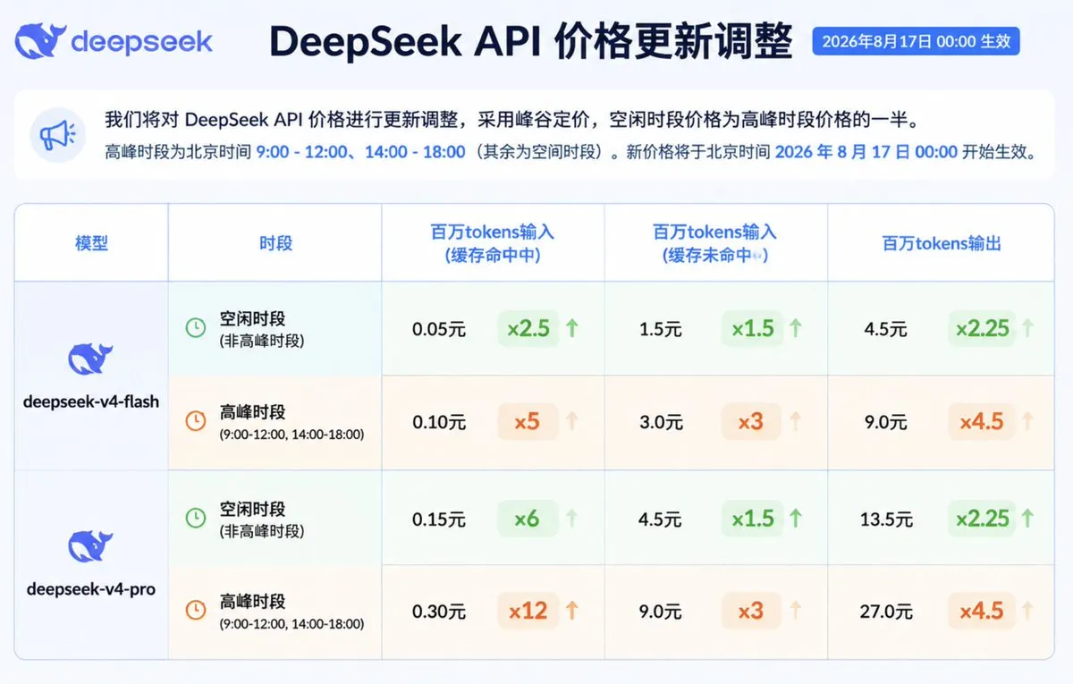 DeepSeek 涨价