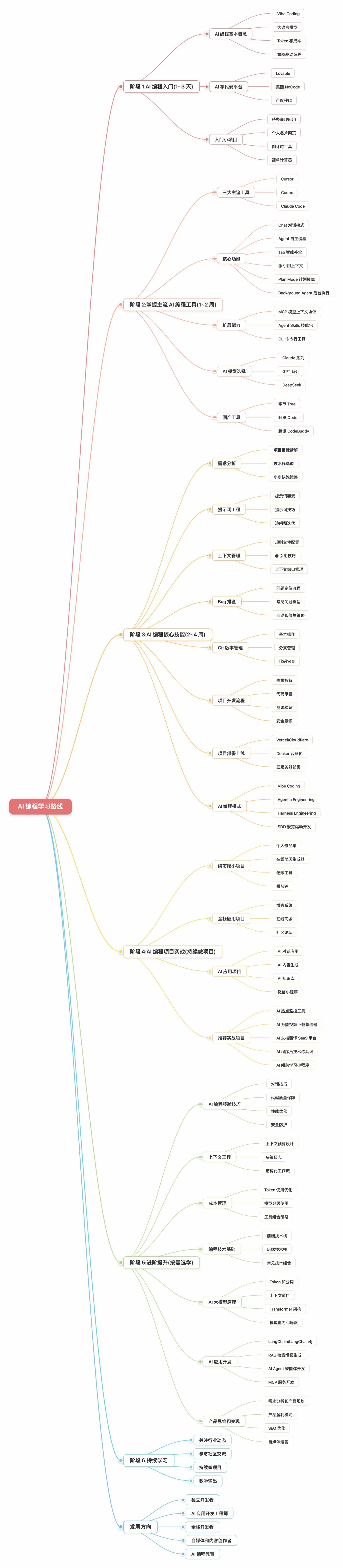 鱼皮的 AI 编程学习路线