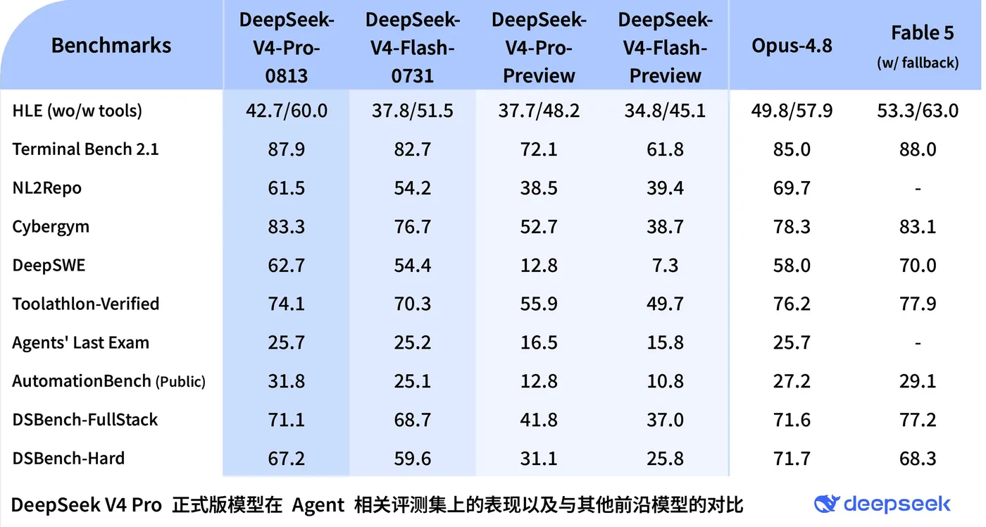 deepseek v4 pro 跑分图