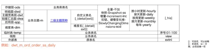 50000字，数仓建设保姆级教程，离线和实时一网打尽(理论+实战) 下 （四）