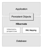 【框架】[Hibernate]构架知识点详解入门与测试实例