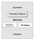 【框架】[Hibernate]构架知识点详解入门与测试实例
