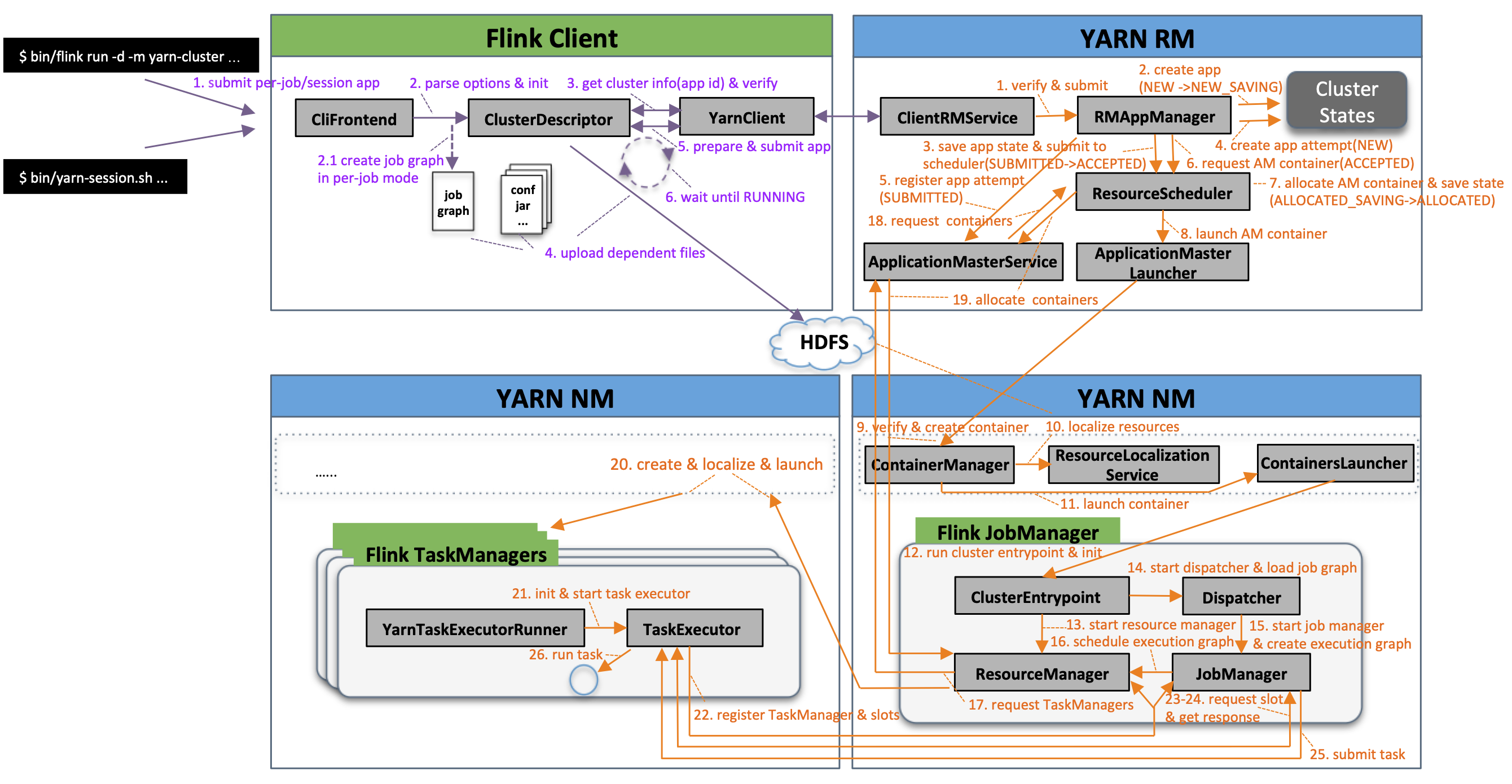 Flink on YARN（上）：一张图轻松掌握基础架构与启动流程