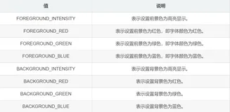 C/C++ 改变控制台输文字颜色：SetConsoleTextAttribute()
