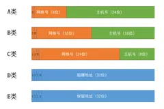 前端学习计算机网络——IP地址的划分及其分类