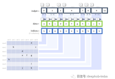 推荐系统为什么使用稀疏矩阵？如何使用python的SciPy包处理稀疏矩阵（二）