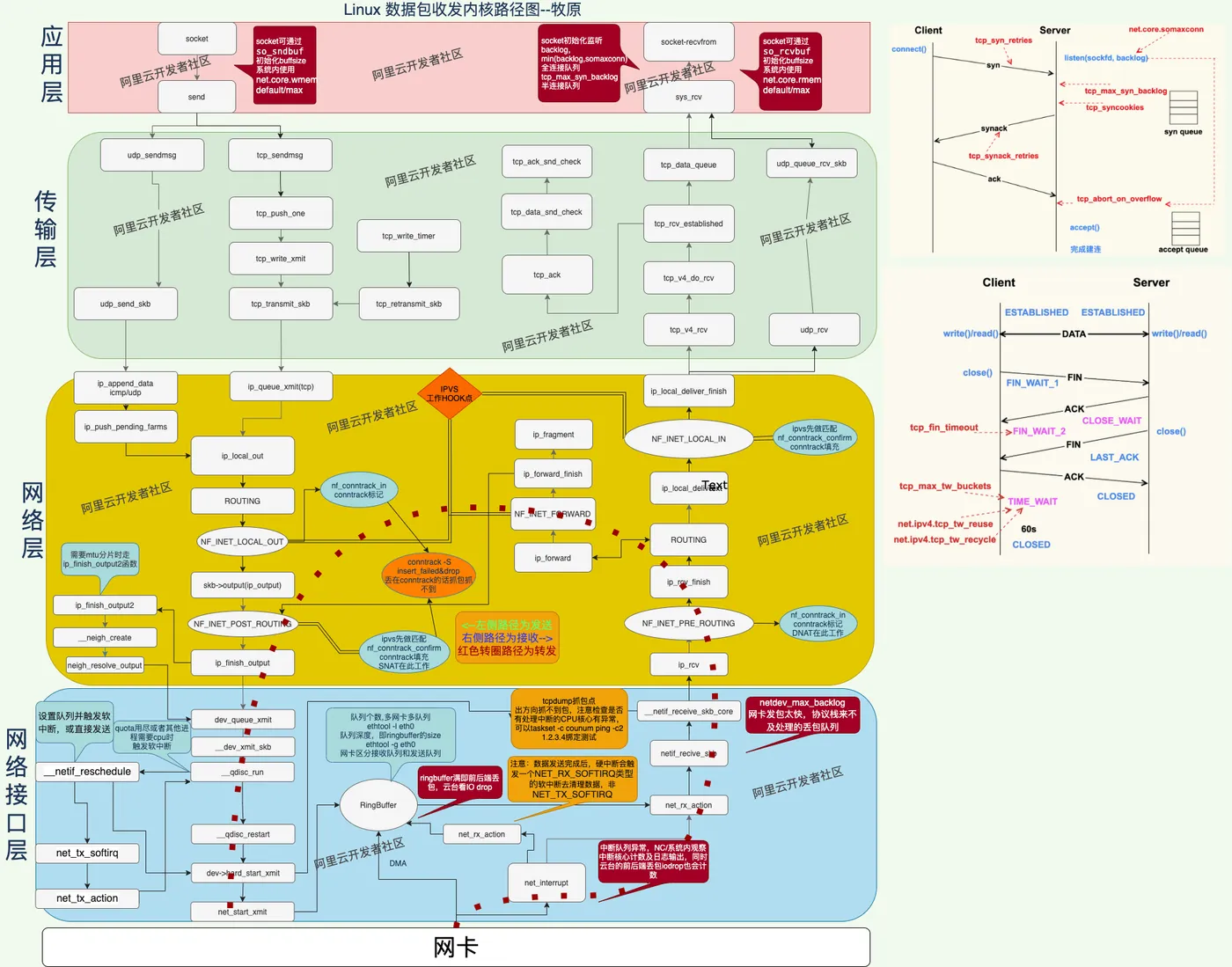 Linux 数据包收发内核路径图--0919.png