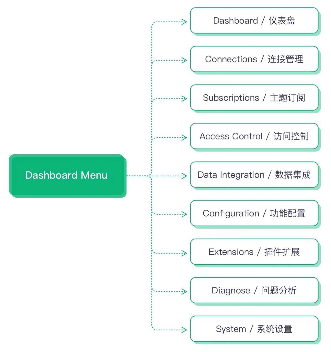 EMQX Dashboard 菜单.png