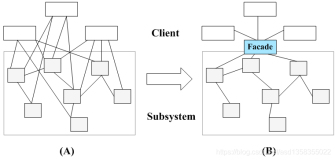 GOF设计模式之外观模式(结构型代理模式)