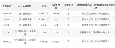 hadoop之数据压缩(12)