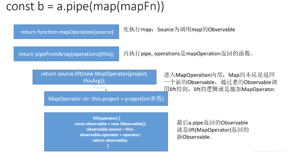 rxjs里b = a.pipe(map(mapFn))的执行示意图阿里云开发者社区