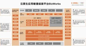 BizWorks应⽤平台基于KubeVela的实践