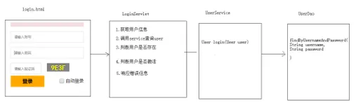 JavaWeb综合旅游网项目（二）