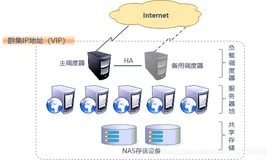 LVS负载均衡群集部署——NAT模式