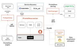Prometheus（普罗米修斯）监控系统
