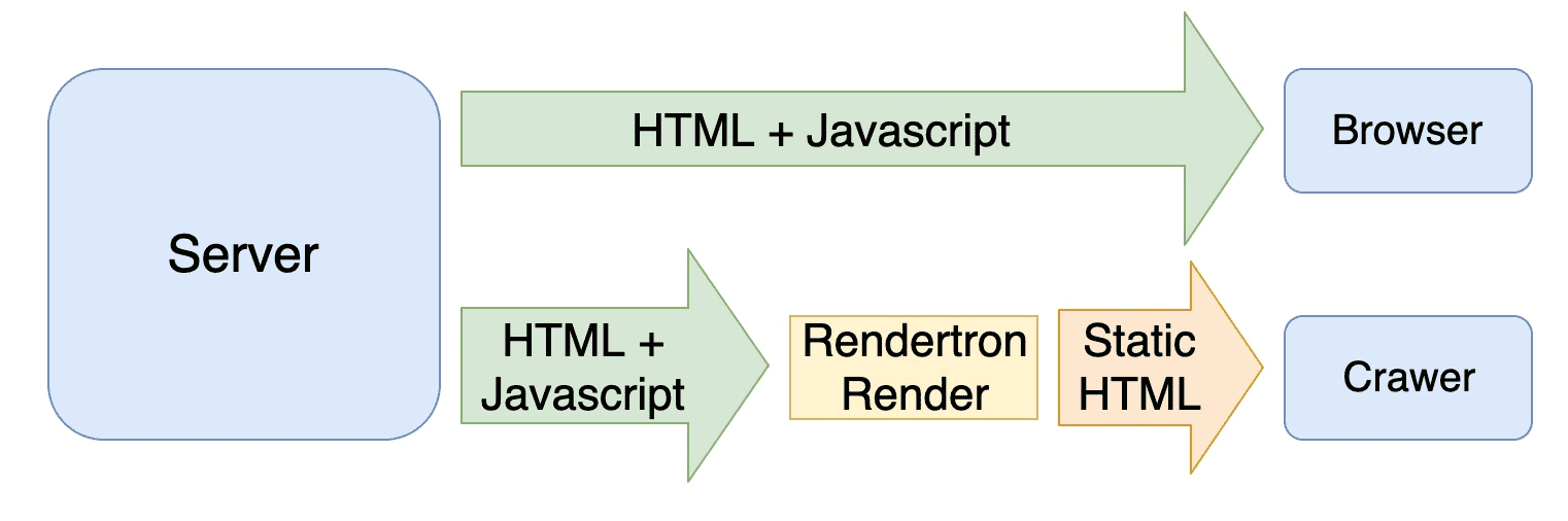 Serverless 实战——使用 Rendertron 搭建 Headless Chrome 渲染解决方案