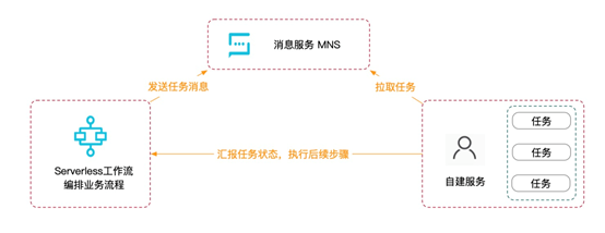 从图森未来的数据处理平台，看Serverless 工作流应用场景