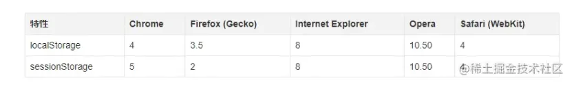 cookie、localStorage和sessionStorage 三者之间的区别以及存储、获取、删除等使用方式