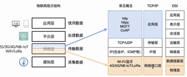 《 HaaS 开发框架和物联网通信基础》（二）|  学习笔记