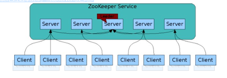 Zookeeper介绍