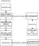 ROS Melodic中costmap2D详解（下）
