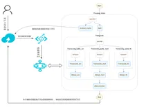 函数计算实现弹性音视频处理系统