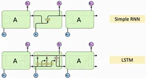 3_Long Short Term Memory (LSTM)