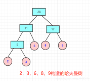 数据结构与算法—哈夫曼树详解与构造