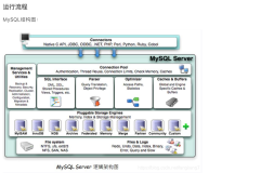 【MySQL】运行架构解析