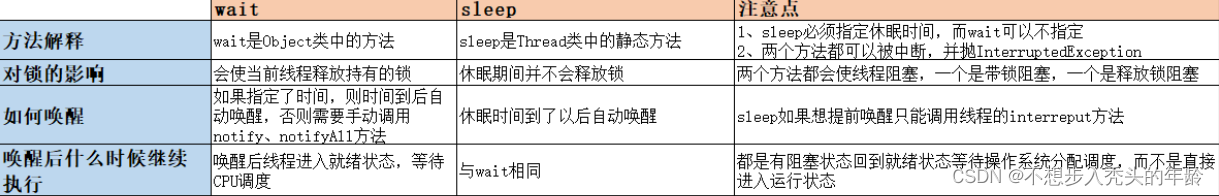 在多线程中sleep()和wait()的区别（详细）