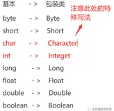 Java开发——18.常用类(包装类，拆箱和装箱；BigInteger+BigDecimal)