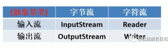 Java开发——28.I/O流_字符流和字节流