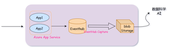 如何利用.NETCore向Azure EventHubs准实时批量发送数据？