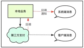 基于消息中间件，图解柔性事务一致性