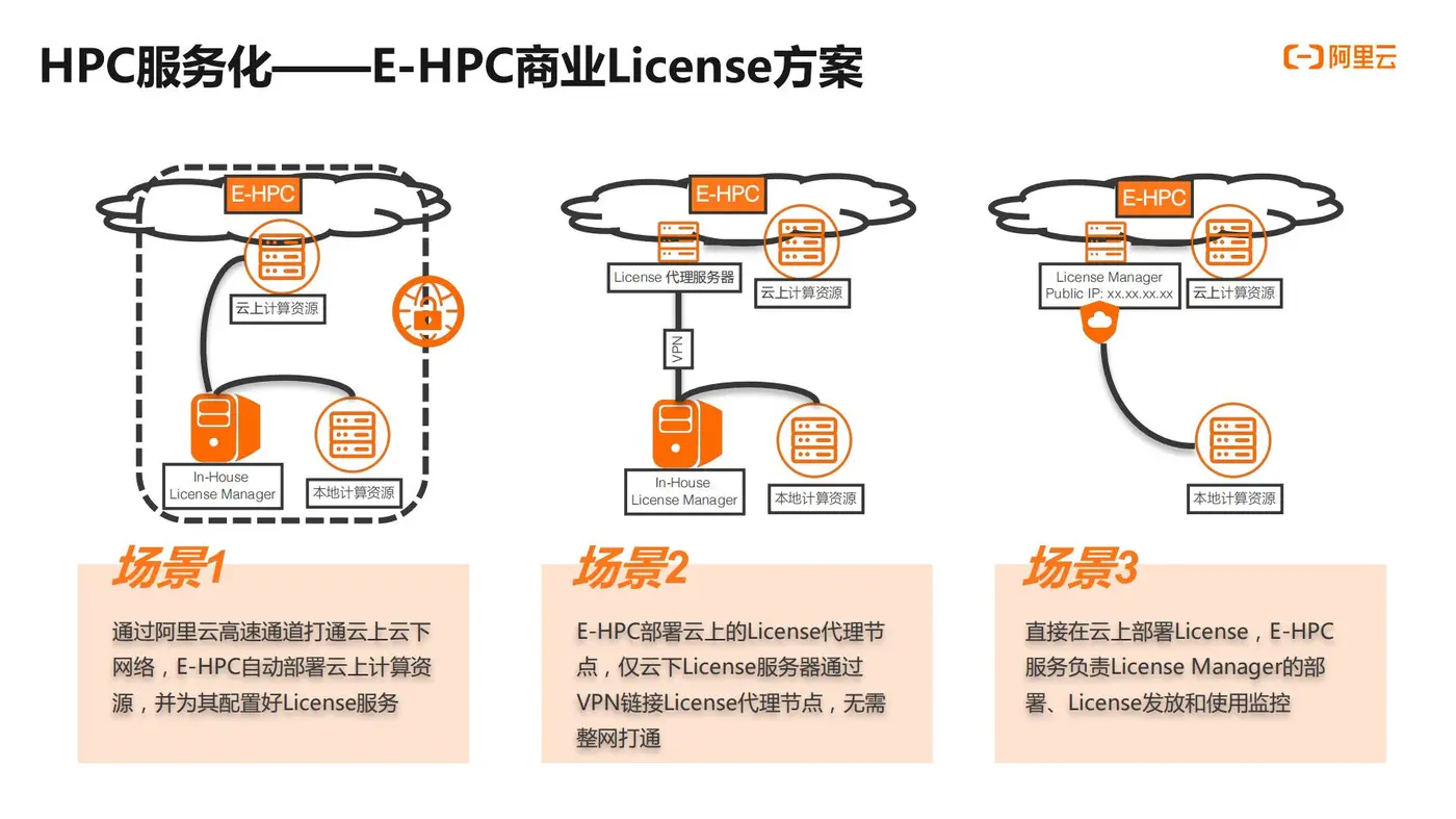 10-南坡VS北坡-阿里云高性能计算行业实践_21.jpg