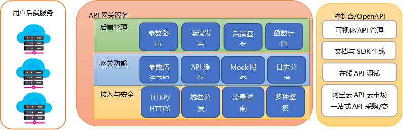 API网关技术解读稿（改）1017.png