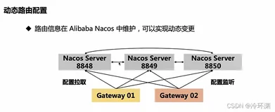 Springcloud Gateway：动态配置，过滤器源码思路（2）