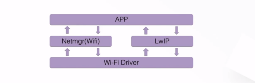4_2_AliOS Things 操作系统网络篇之 lwIP|学习笔记